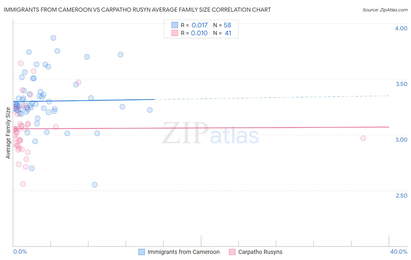 Immigrants from Cameroon vs Carpatho Rusyn Average Family Size