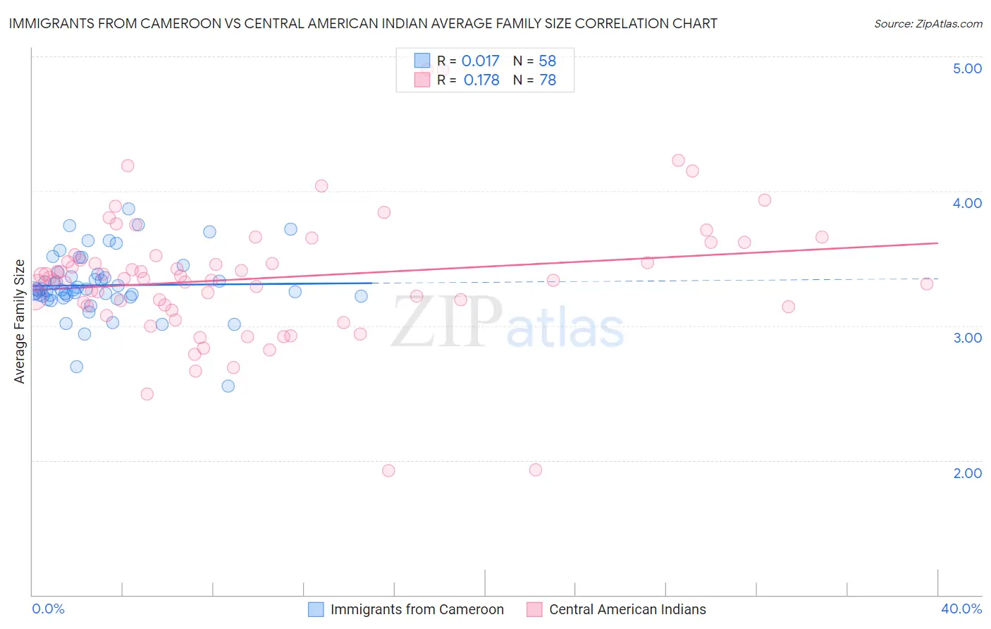 Immigrants from Cameroon vs Central American Indian Average Family Size