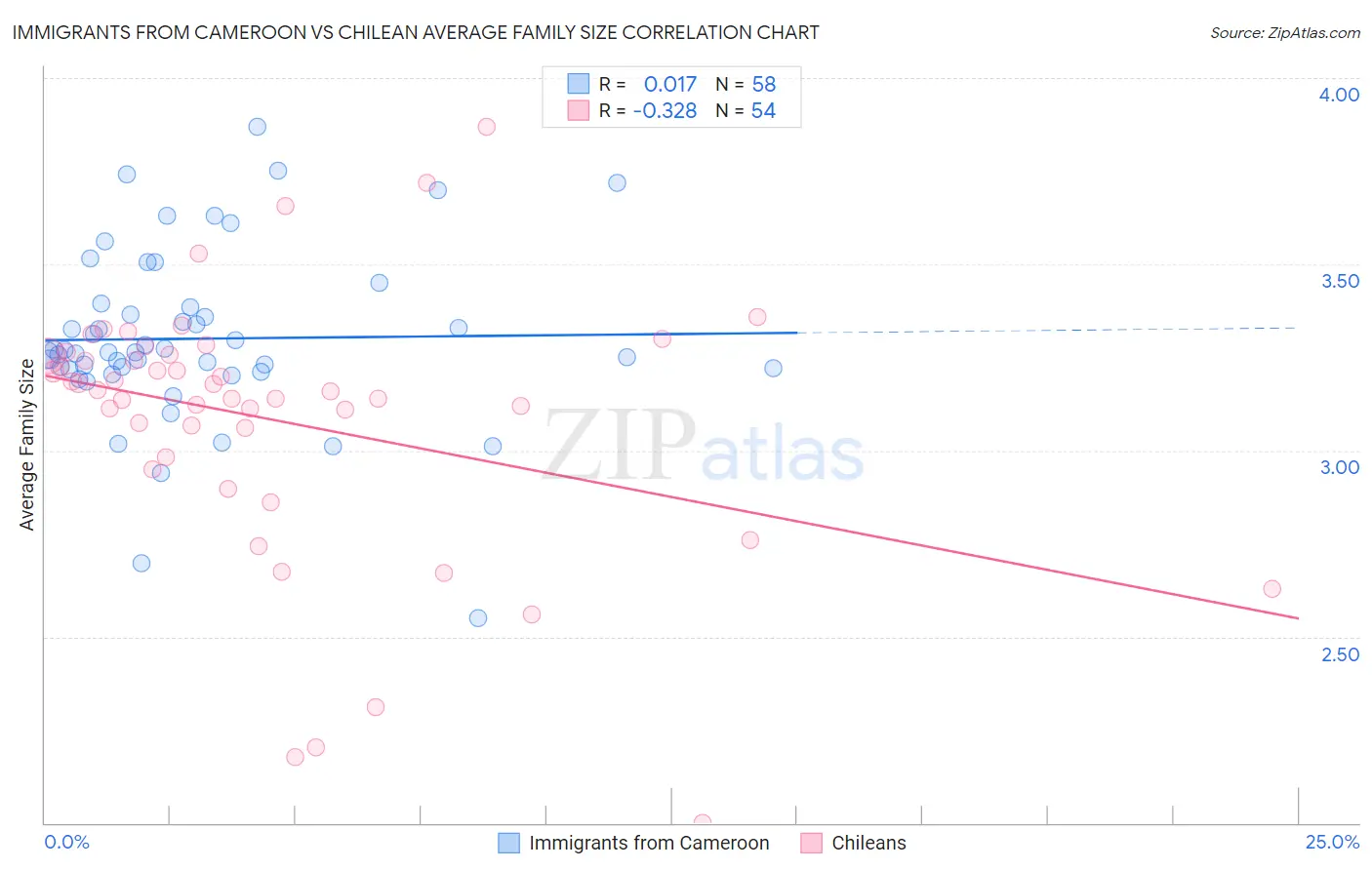 Immigrants from Cameroon vs Chilean Average Family Size
