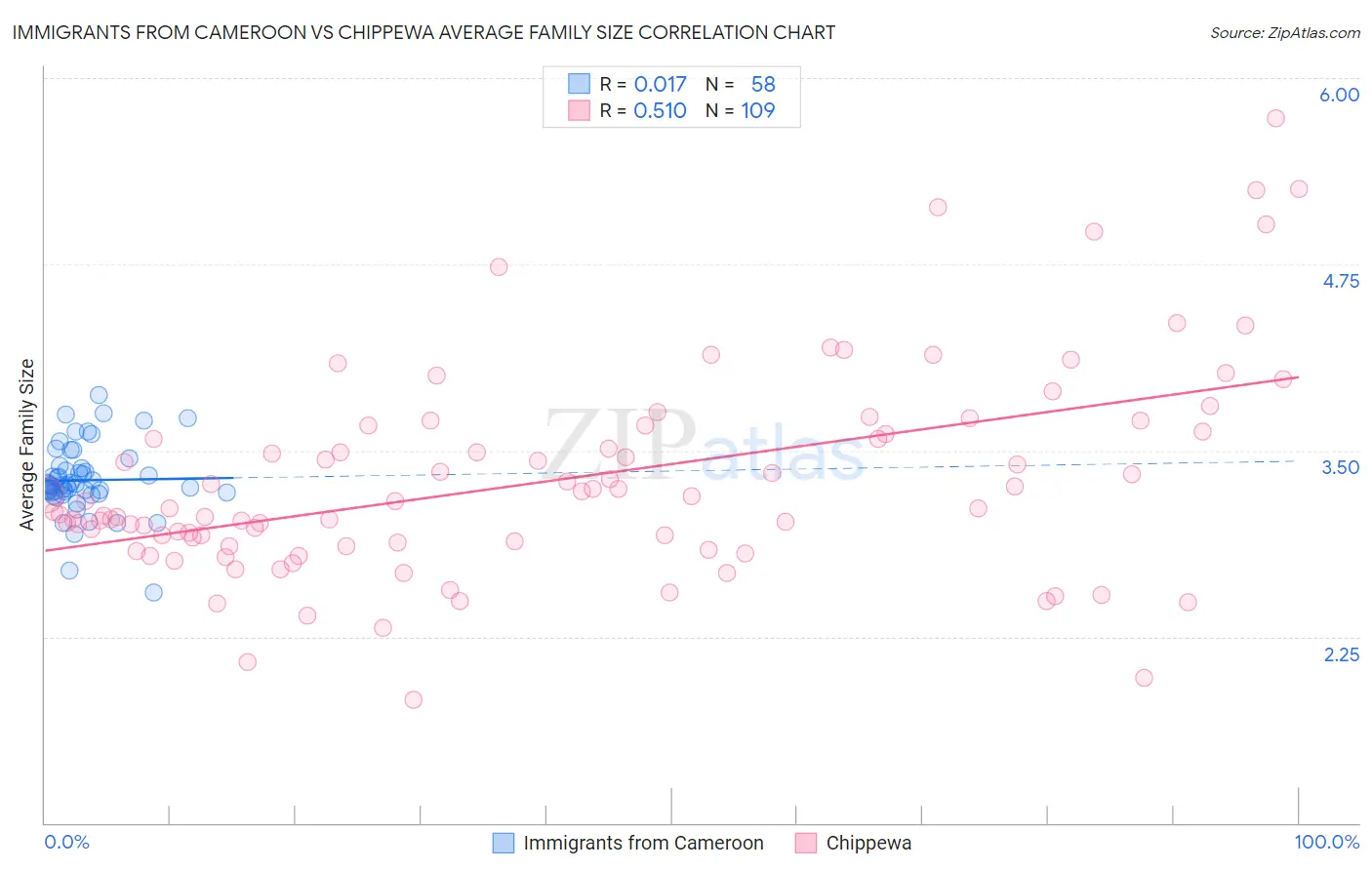 Immigrants from Cameroon vs Chippewa Average Family Size