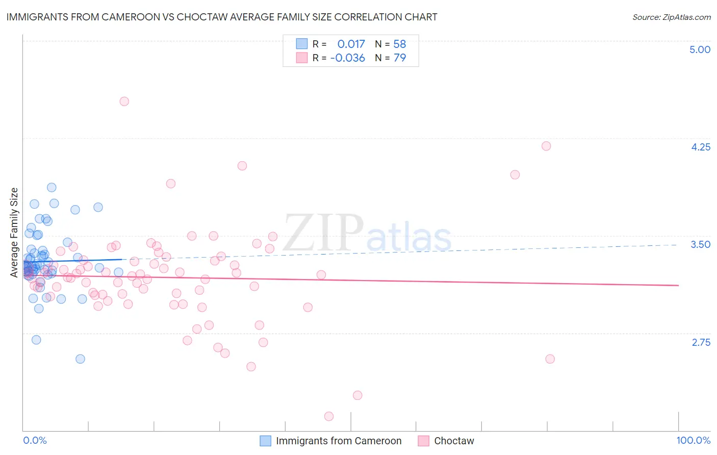 Immigrants from Cameroon vs Choctaw Average Family Size