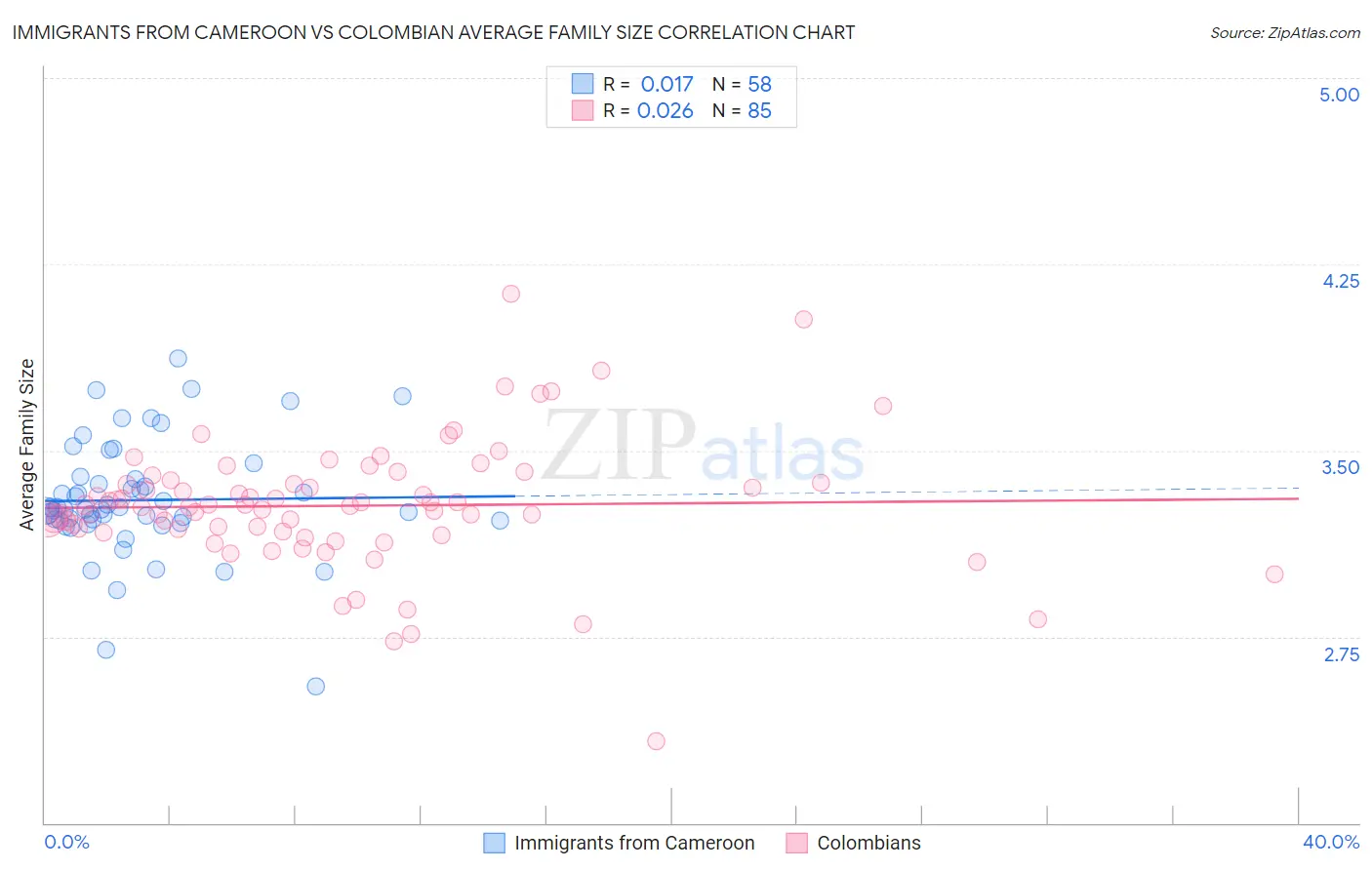 Immigrants from Cameroon vs Colombian Average Family Size