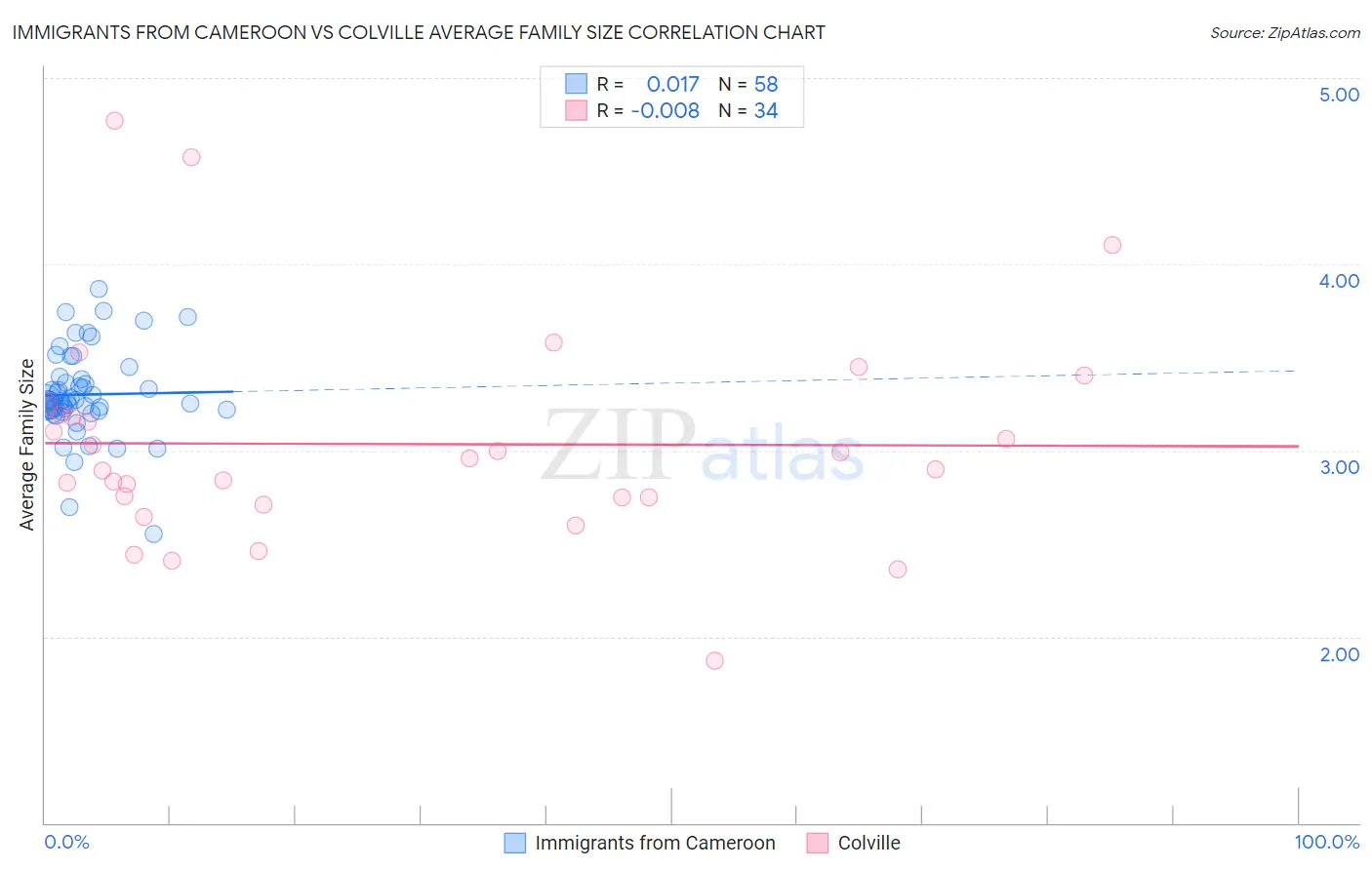 Immigrants from Cameroon vs Colville Average Family Size
