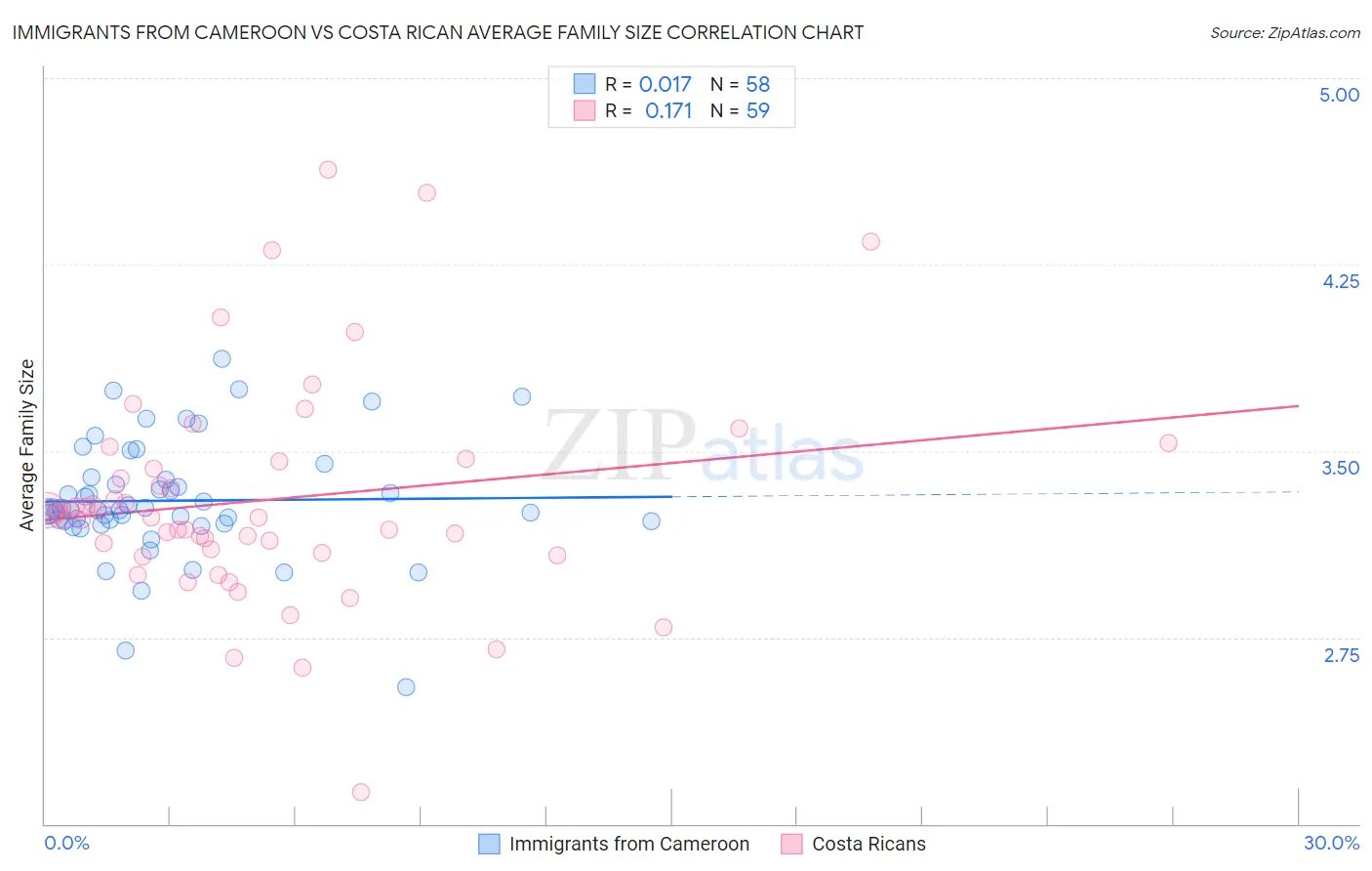 Immigrants from Cameroon vs Costa Rican Average Family Size