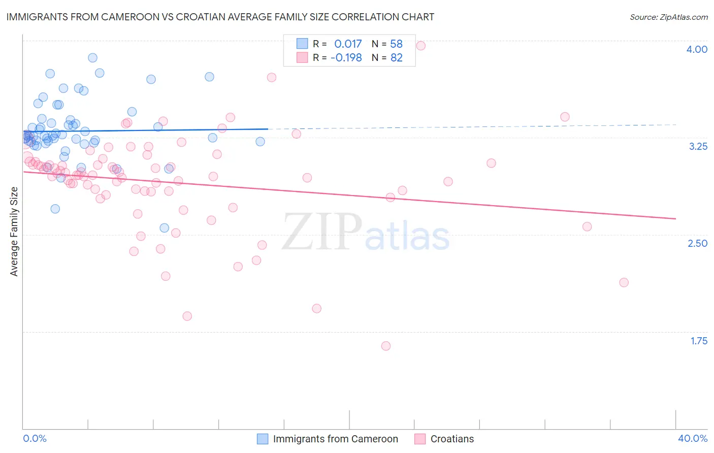 Immigrants from Cameroon vs Croatian Average Family Size