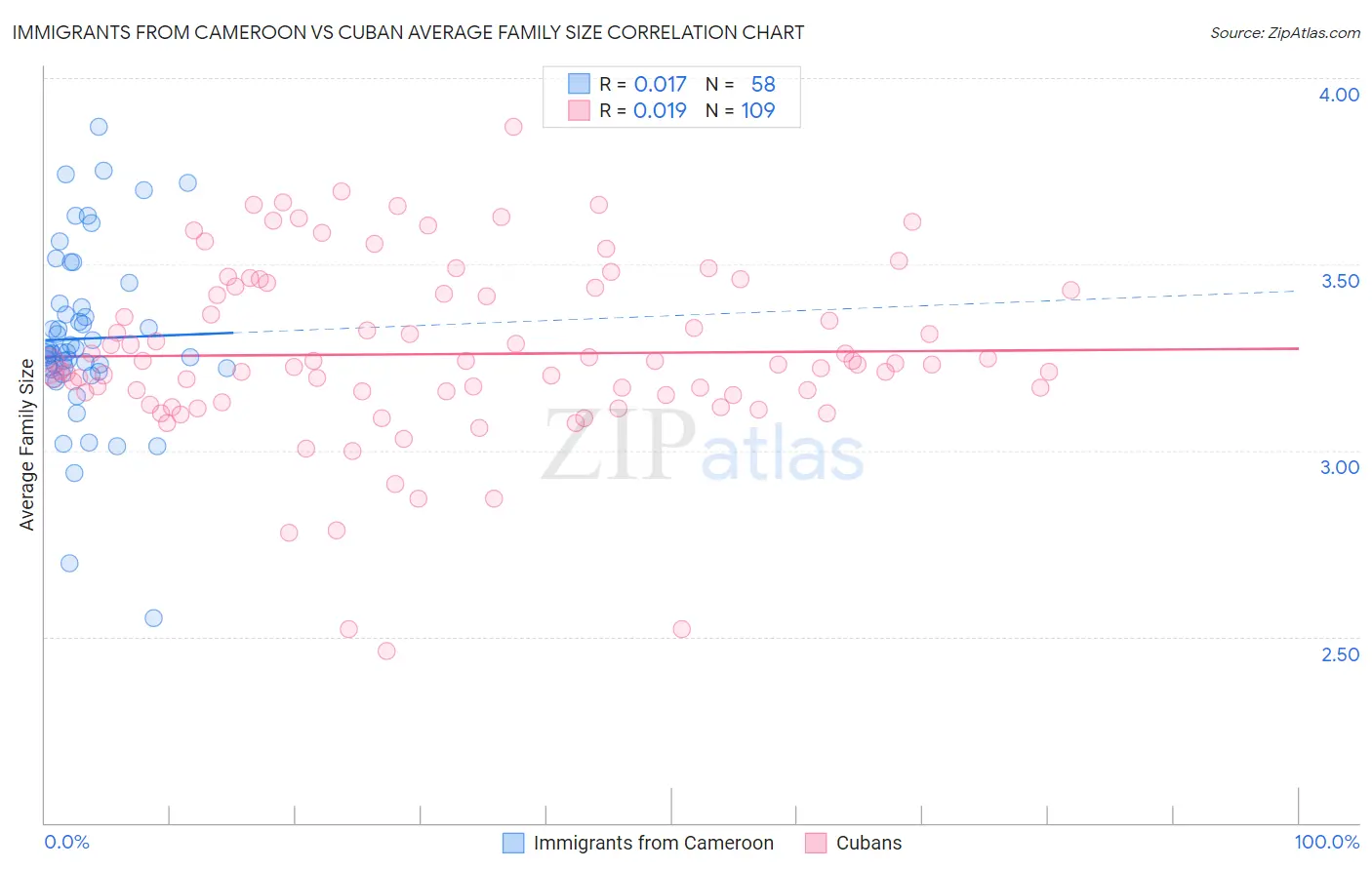Immigrants from Cameroon vs Cuban Average Family Size