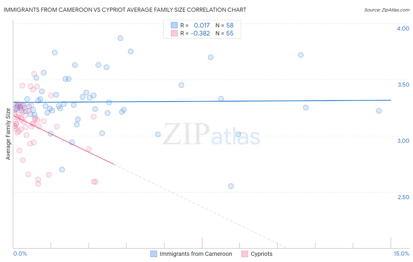 Immigrants from Cameroon vs Cypriot Average Family Size