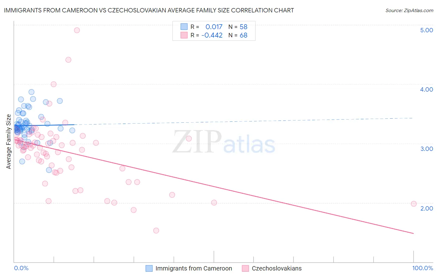 Immigrants from Cameroon vs Czechoslovakian Average Family Size