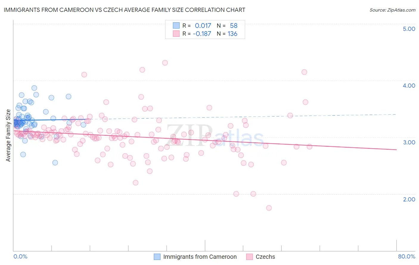 Immigrants from Cameroon vs Czech Average Family Size