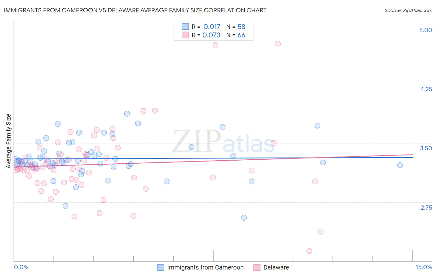 Immigrants from Cameroon vs Delaware Average Family Size