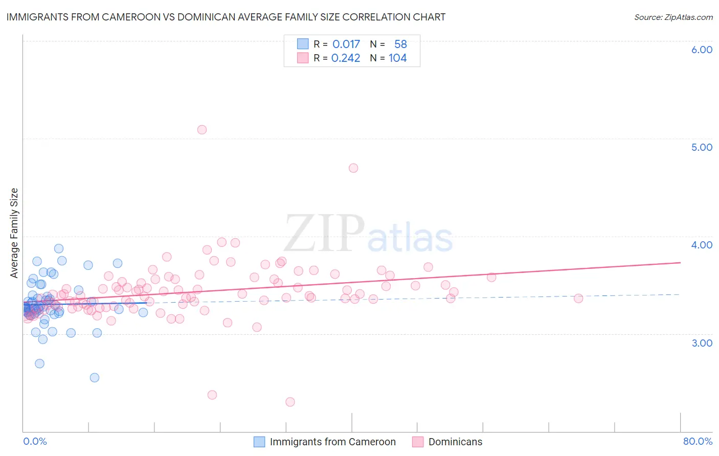 Immigrants from Cameroon vs Dominican Average Family Size