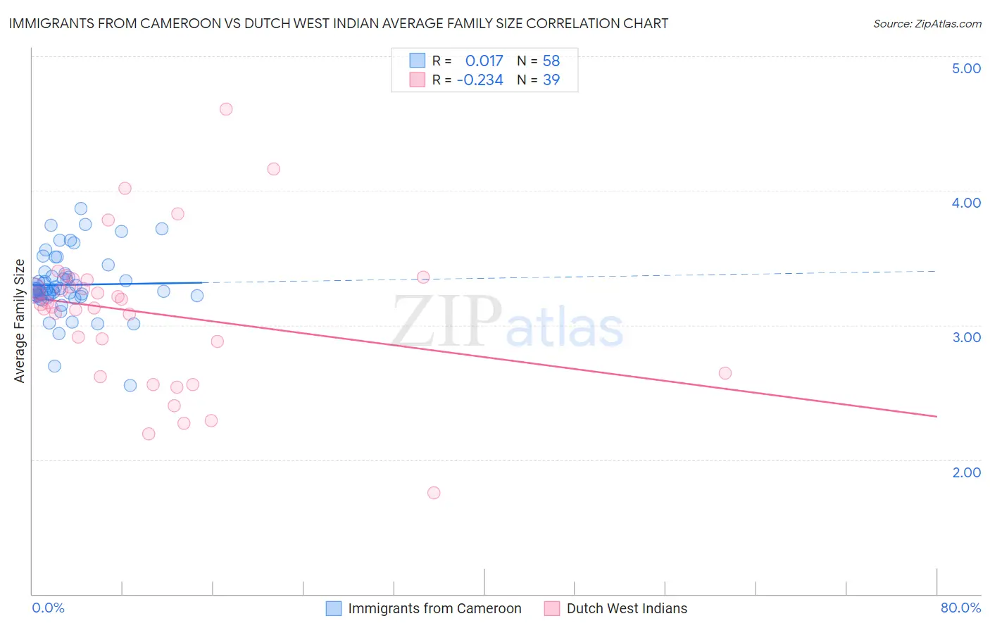 Immigrants from Cameroon vs Dutch West Indian Average Family Size
