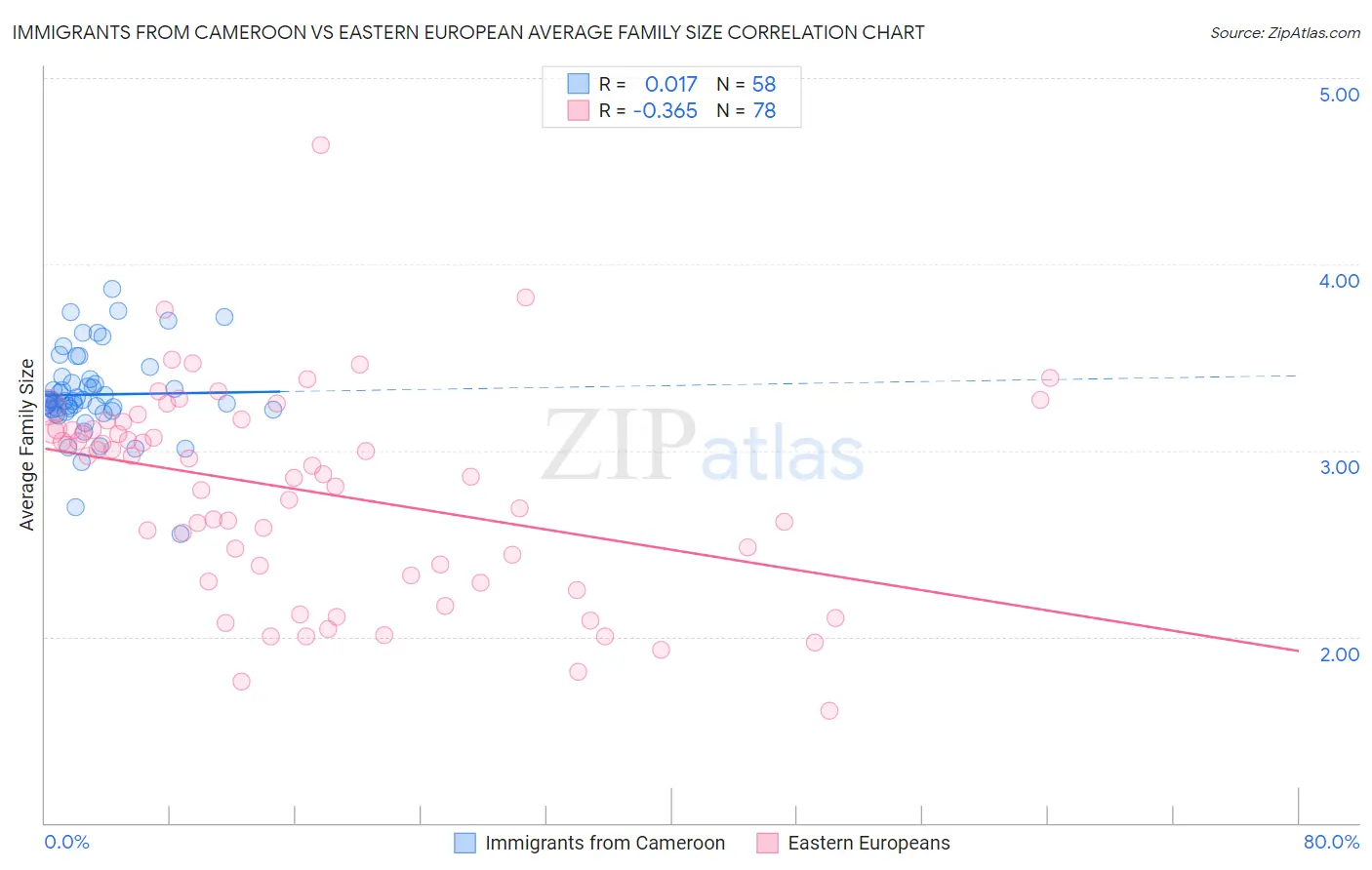 Immigrants from Cameroon vs Eastern European Average Family Size