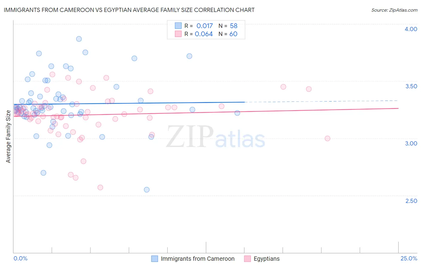 Immigrants from Cameroon vs Egyptian Average Family Size