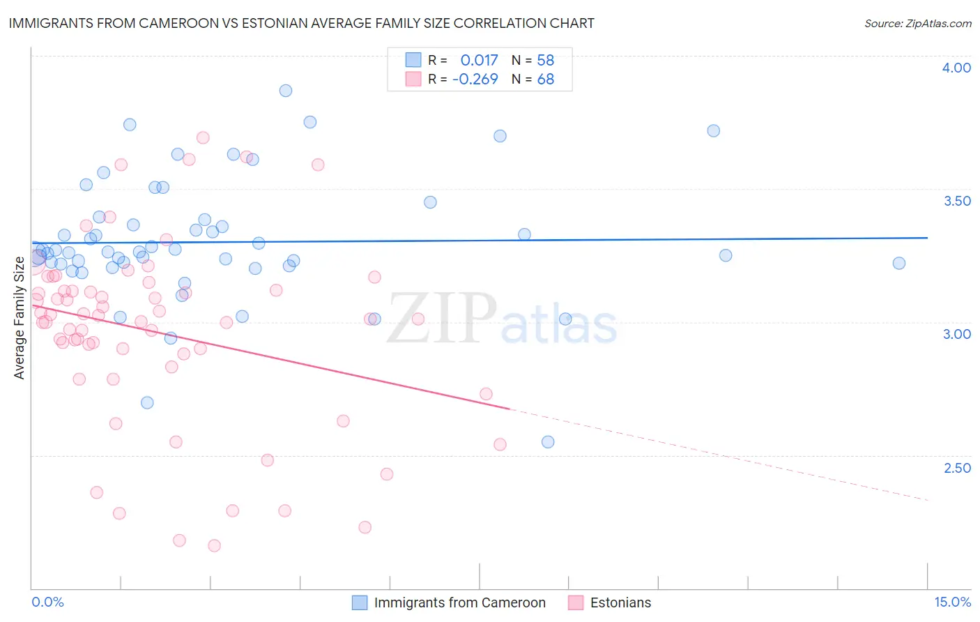 Immigrants from Cameroon vs Estonian Average Family Size
