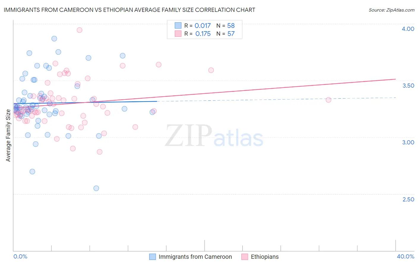 Immigrants from Cameroon vs Ethiopian Average Family Size