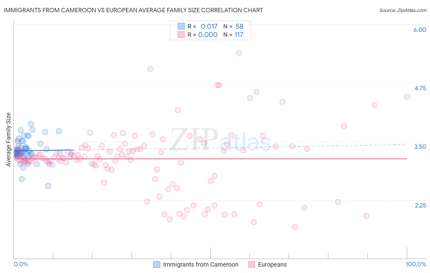 Immigrants from Cameroon vs European Average Family Size