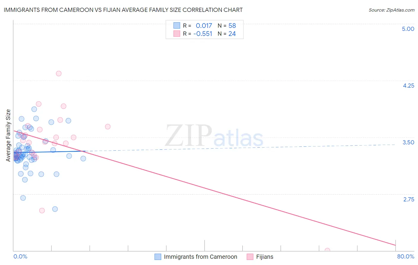 Immigrants from Cameroon vs Fijian Average Family Size