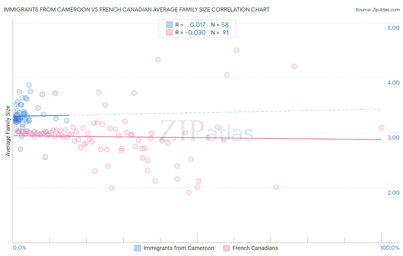 Immigrants from Cameroon vs French Canadian Average Family Size