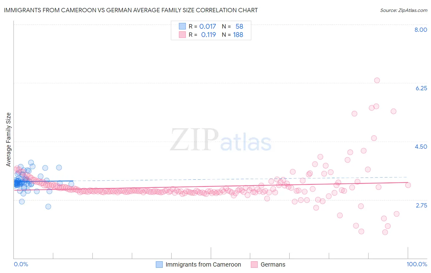 Immigrants from Cameroon vs German Average Family Size