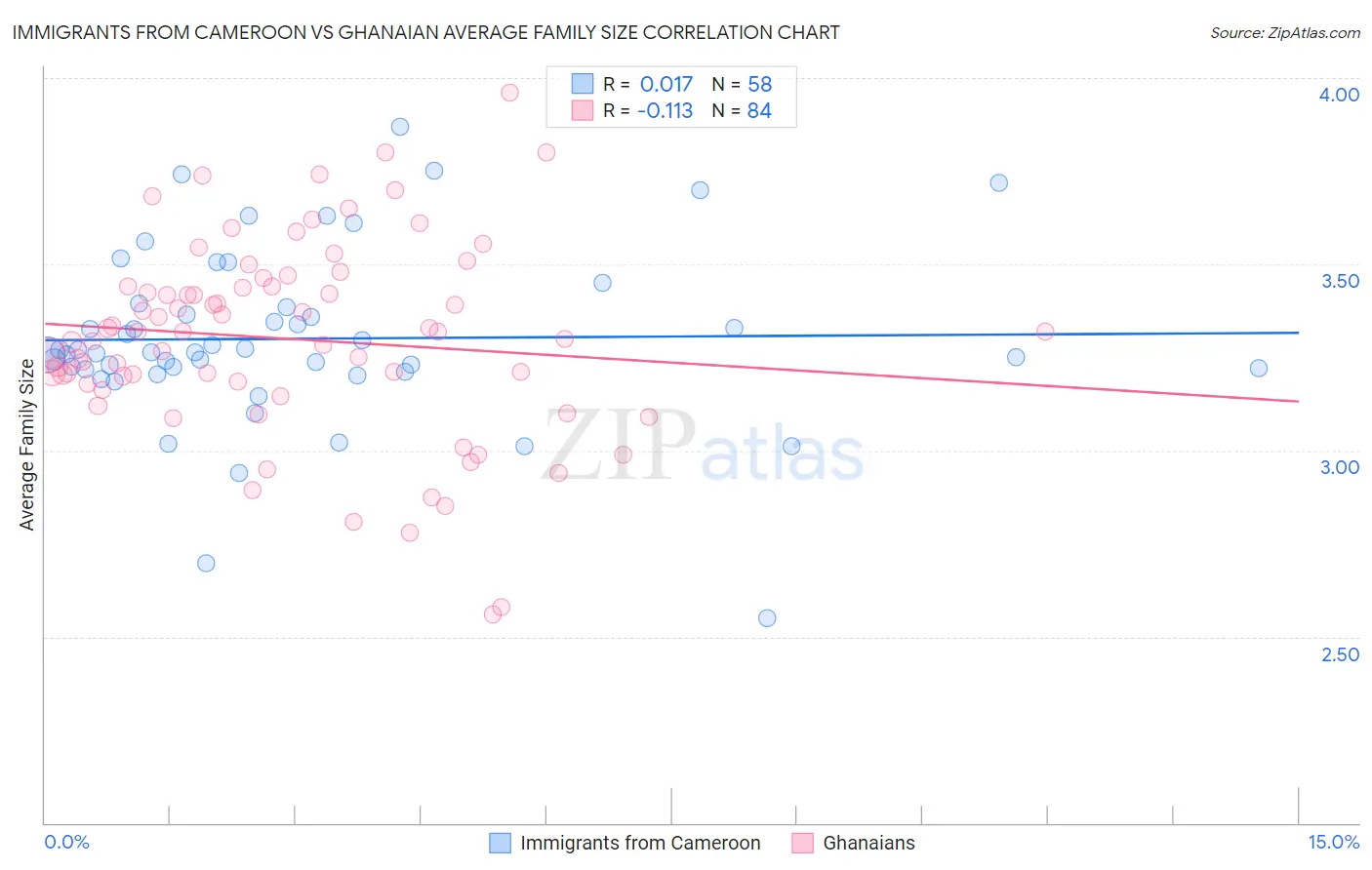 Immigrants from Cameroon vs Ghanaian Average Family Size
