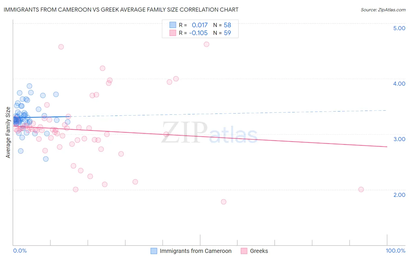 Immigrants from Cameroon vs Greek Average Family Size