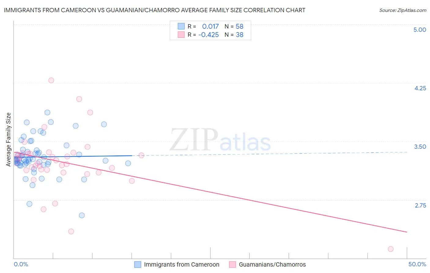 Immigrants from Cameroon vs Guamanian/Chamorro Average Family Size