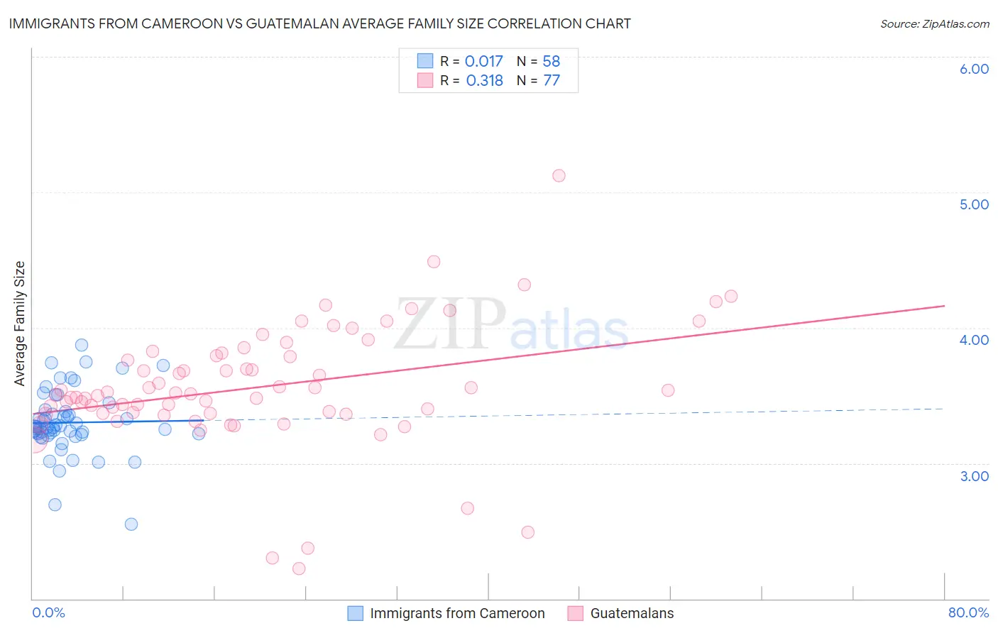 Immigrants from Cameroon vs Guatemalan Average Family Size