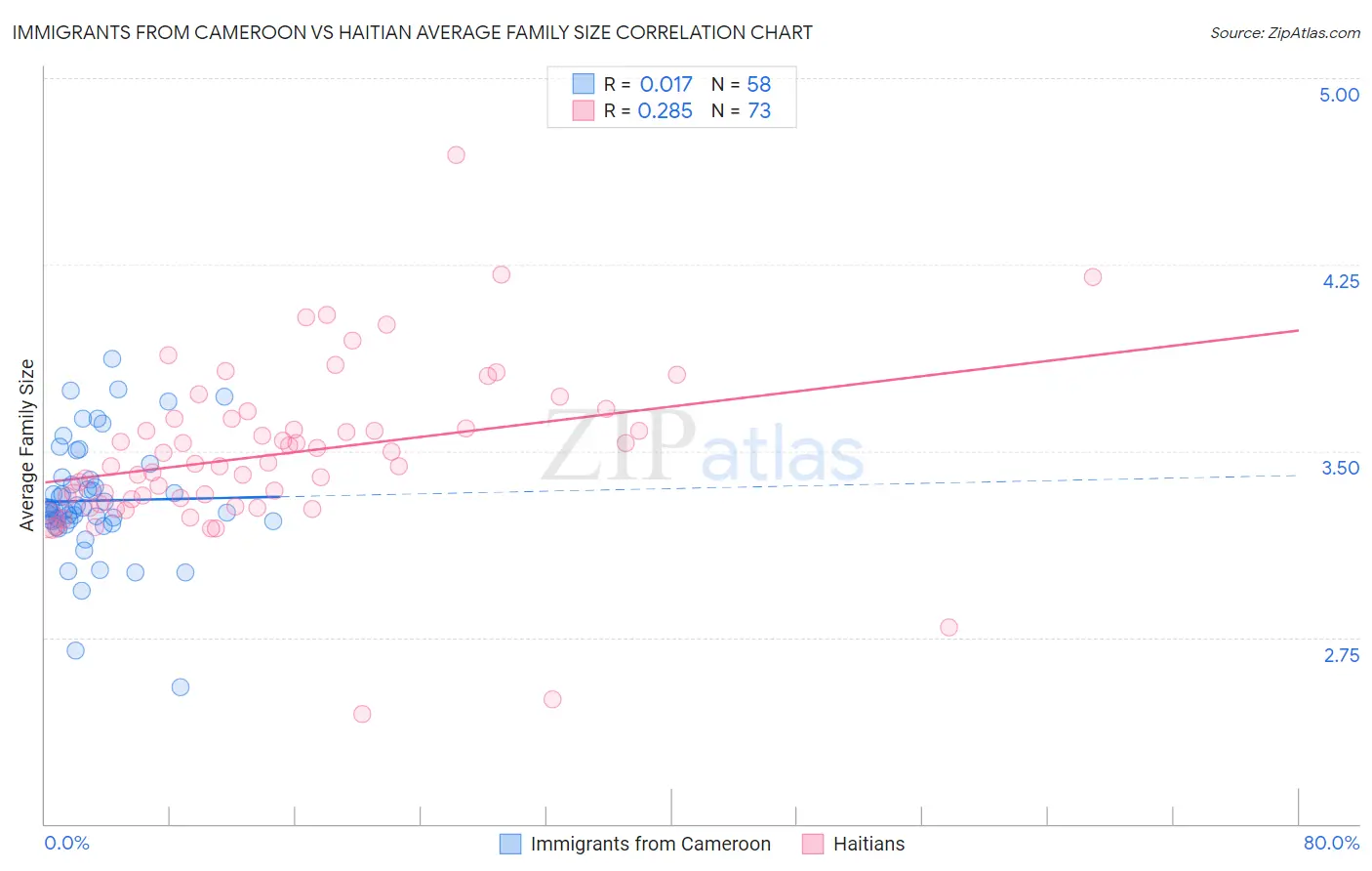 Immigrants from Cameroon vs Haitian Average Family Size