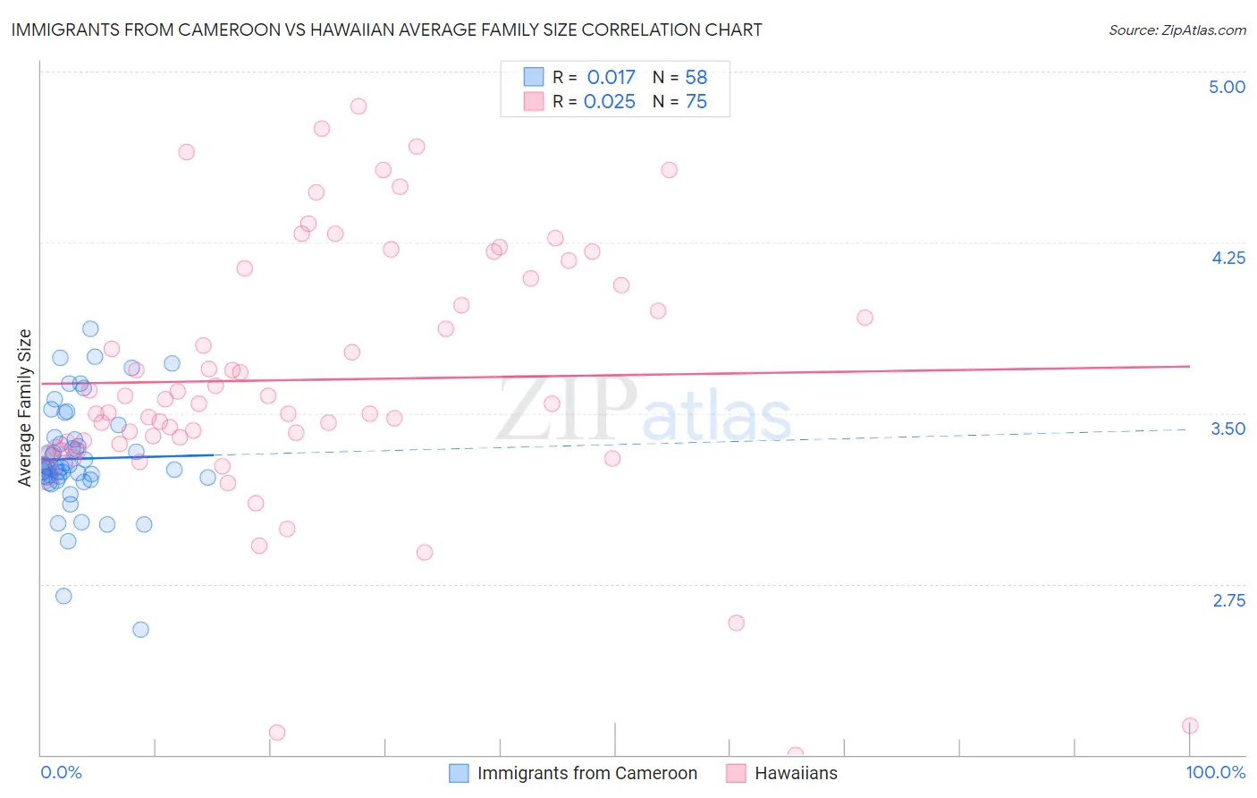 Immigrants from Cameroon vs Hawaiian Average Family Size