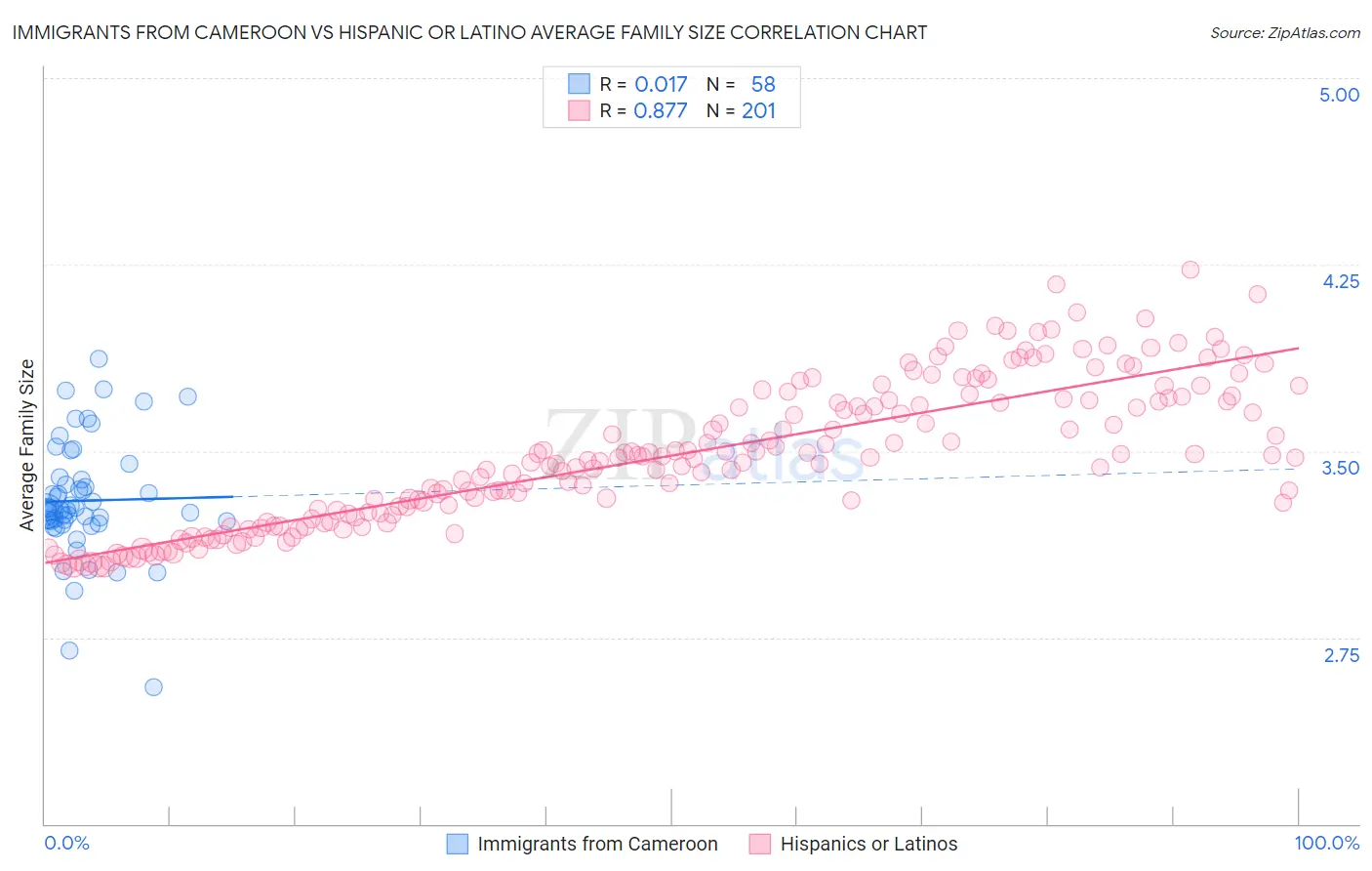 Immigrants from Cameroon vs Hispanic or Latino Average Family Size