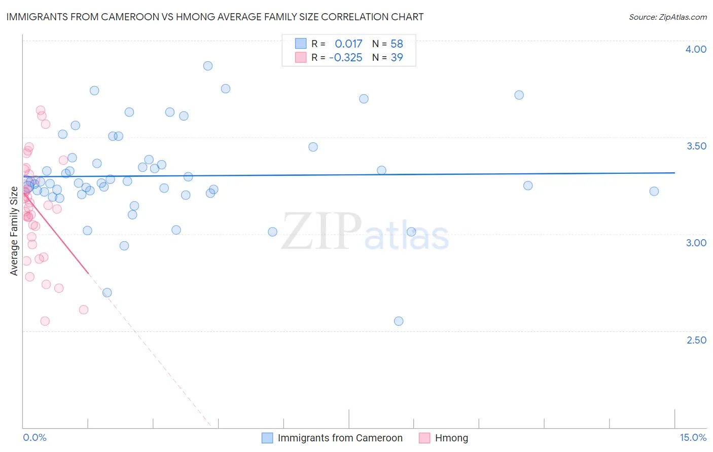Immigrants from Cameroon vs Hmong Average Family Size