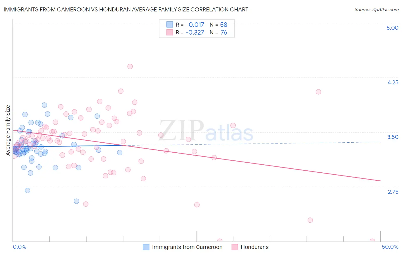 Immigrants from Cameroon vs Honduran Average Family Size