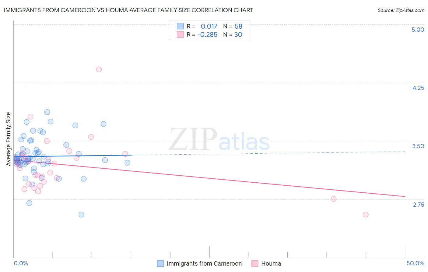 Immigrants from Cameroon vs Houma Average Family Size