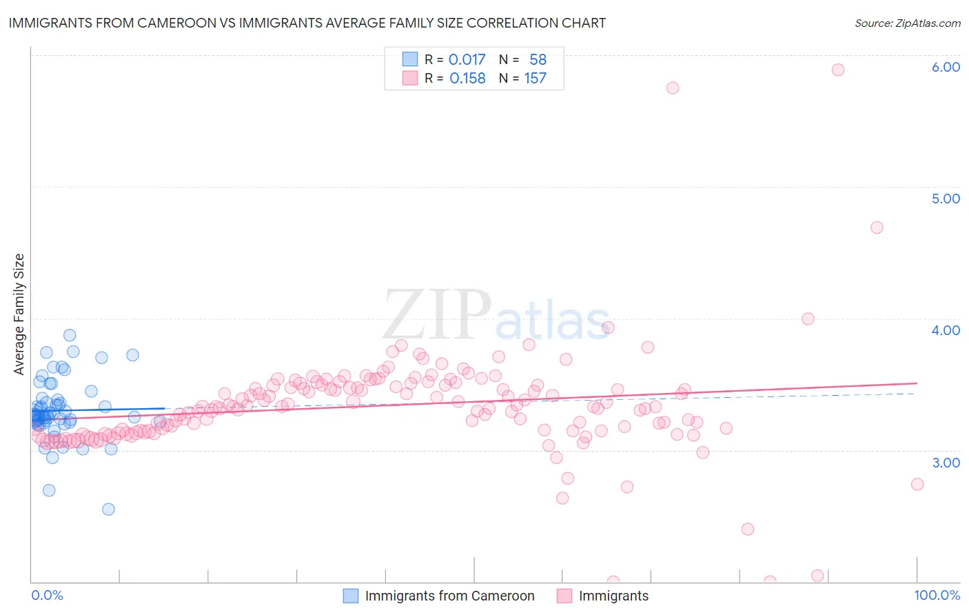 Immigrants from Cameroon vs Immigrants Average Family Size