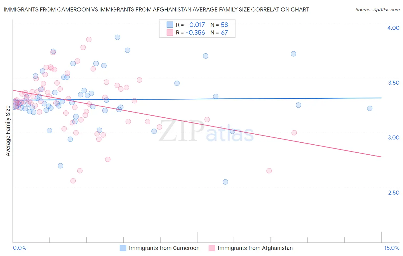 Immigrants from Cameroon vs Immigrants from Afghanistan Average Family Size