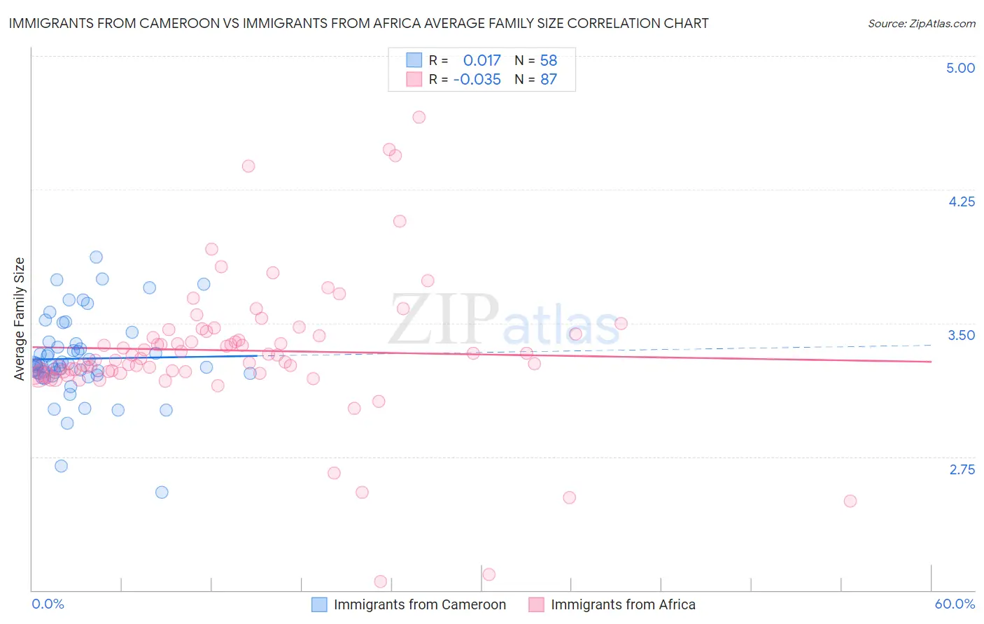 Immigrants from Cameroon vs Immigrants from Africa Average Family Size