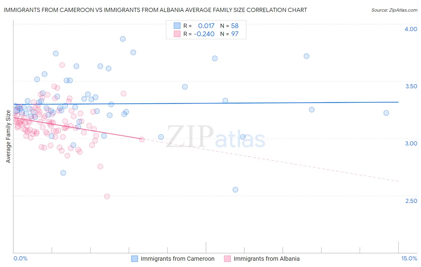 Immigrants from Cameroon vs Immigrants from Albania Average Family Size