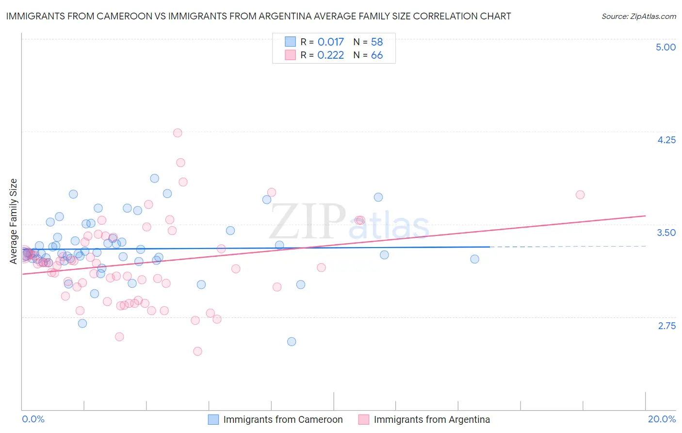 Immigrants from Cameroon vs Immigrants from Argentina Average Family Size