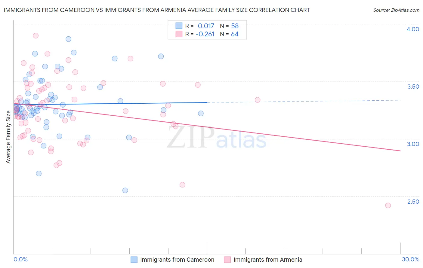 Immigrants from Cameroon vs Immigrants from Armenia Average Family Size