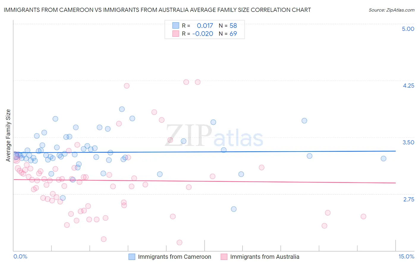 Immigrants from Cameroon vs Immigrants from Australia Average Family Size