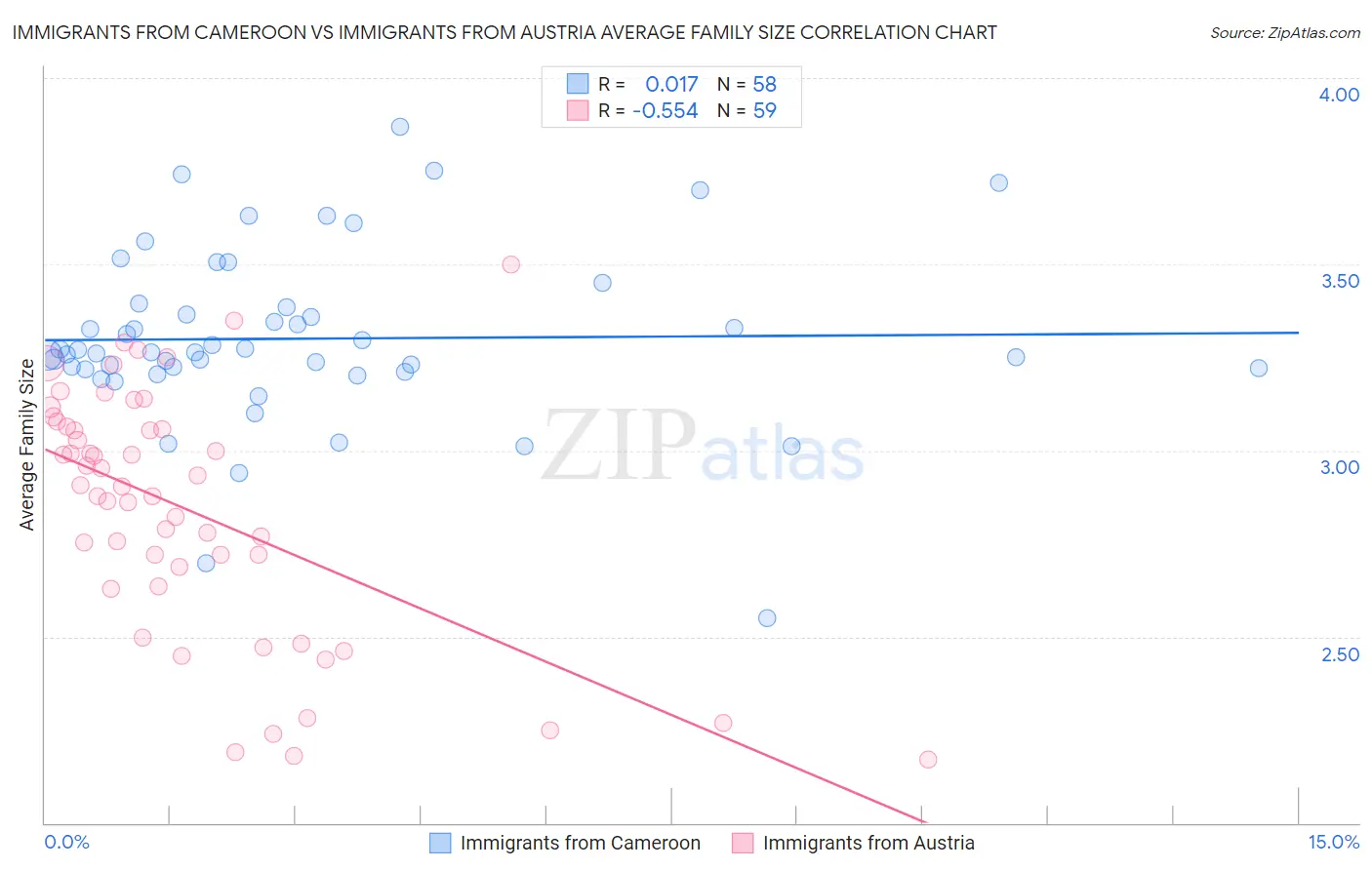 Immigrants from Cameroon vs Immigrants from Austria Average Family Size