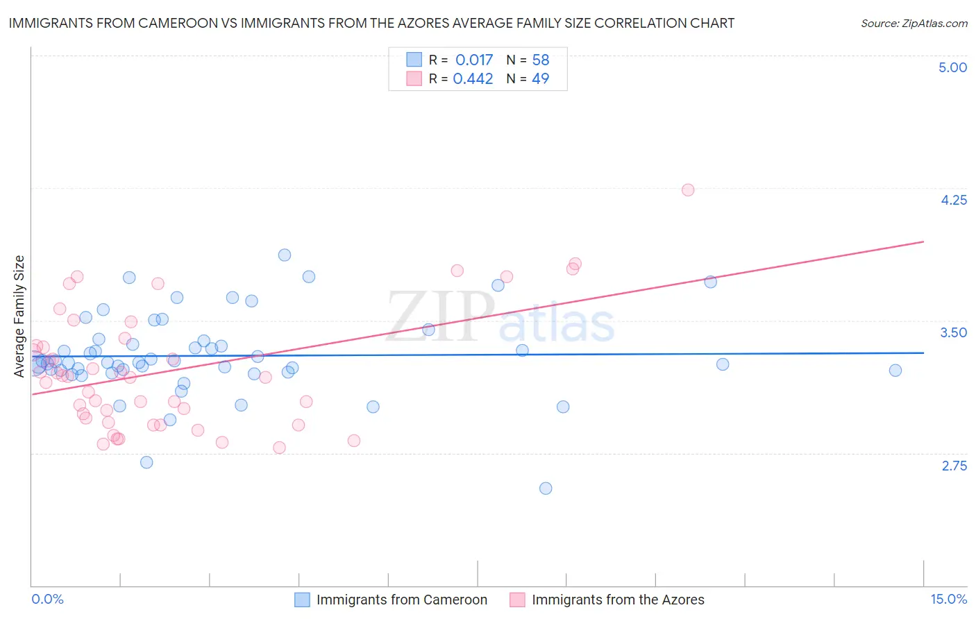 Immigrants from Cameroon vs Immigrants from the Azores Average Family Size