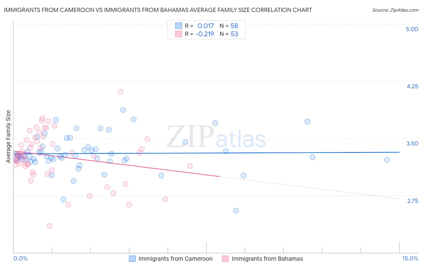 Immigrants from Cameroon vs Immigrants from Bahamas Average Family Size
