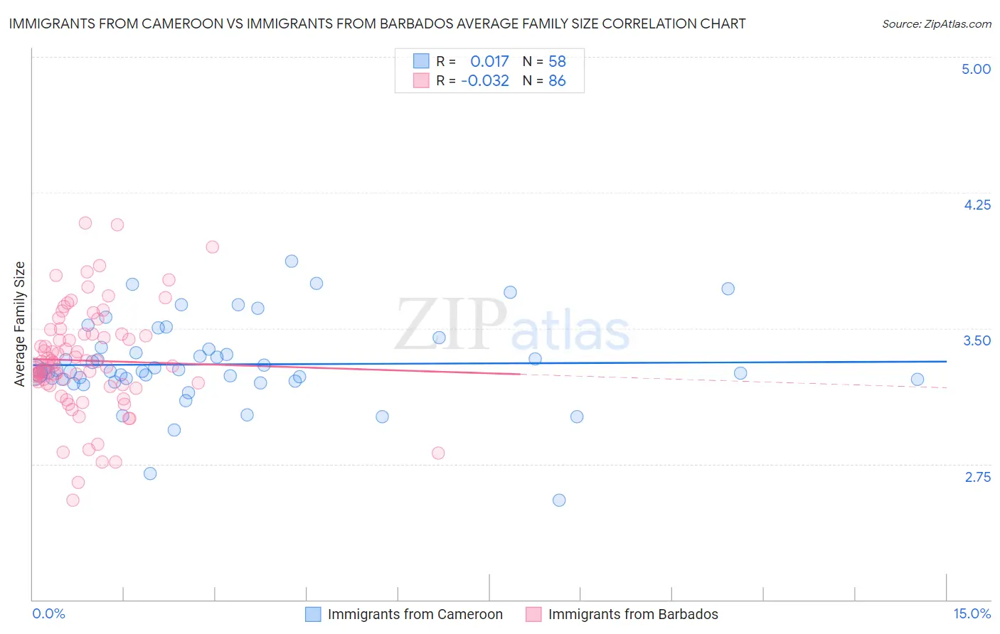 Immigrants from Cameroon vs Immigrants from Barbados Average Family Size