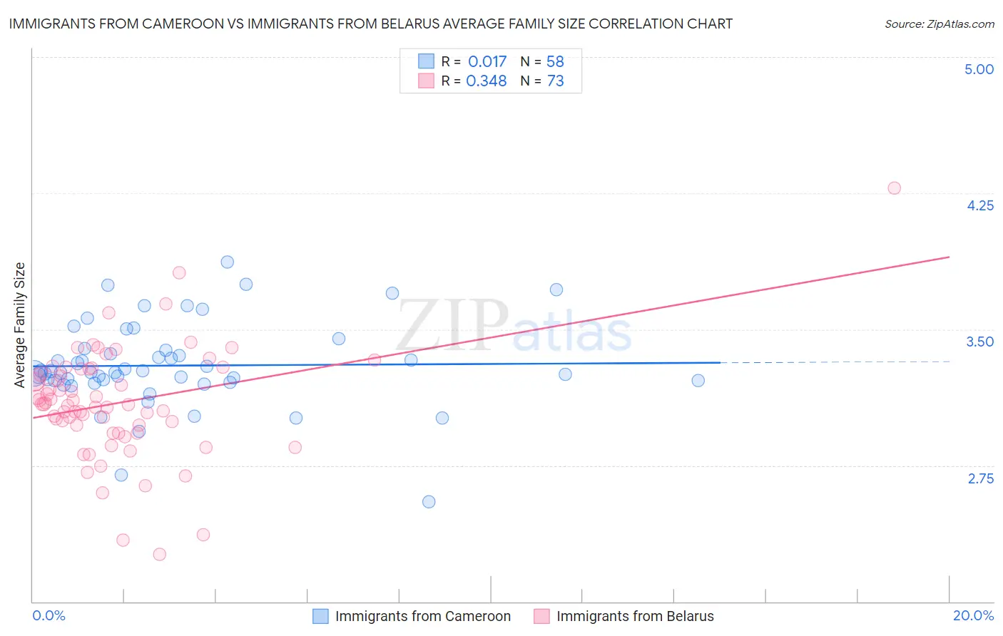 Immigrants from Cameroon vs Immigrants from Belarus Average Family Size