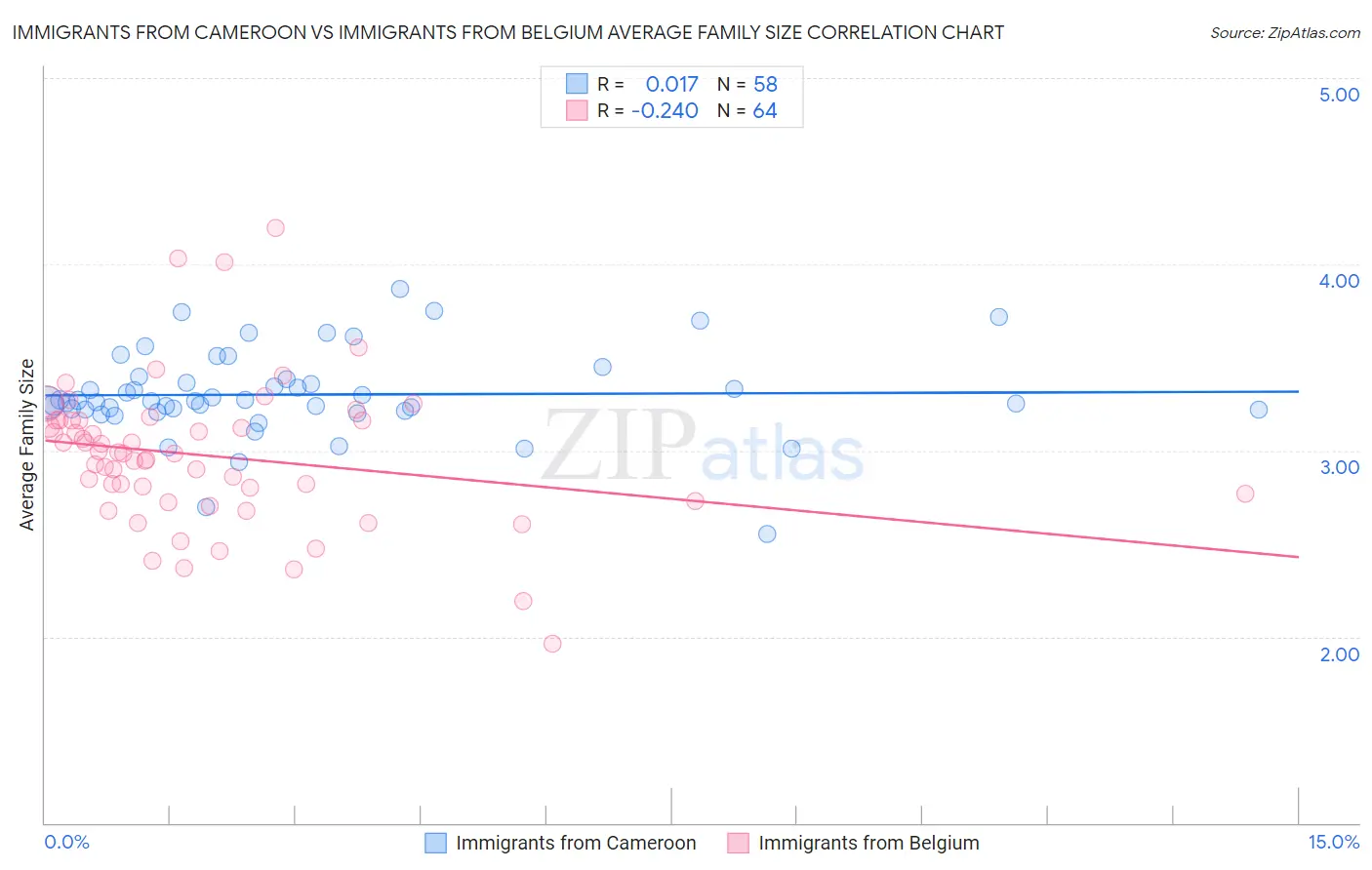 Immigrants from Cameroon vs Immigrants from Belgium Average Family Size