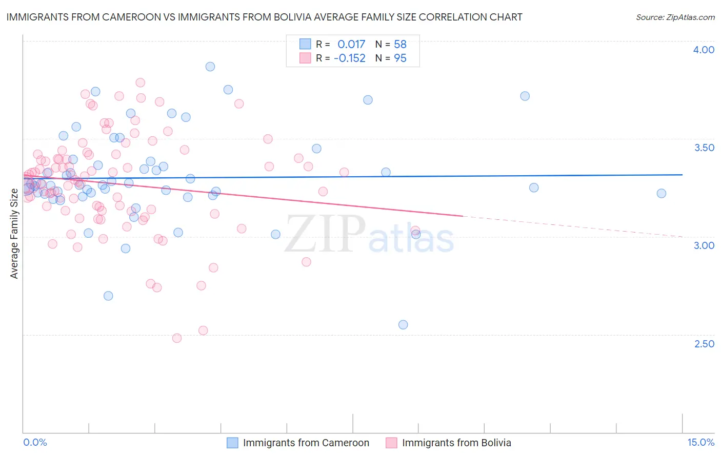 Immigrants from Cameroon vs Immigrants from Bolivia Average Family Size
