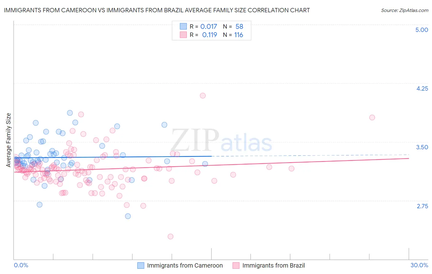 Immigrants from Cameroon vs Immigrants from Brazil Average Family Size