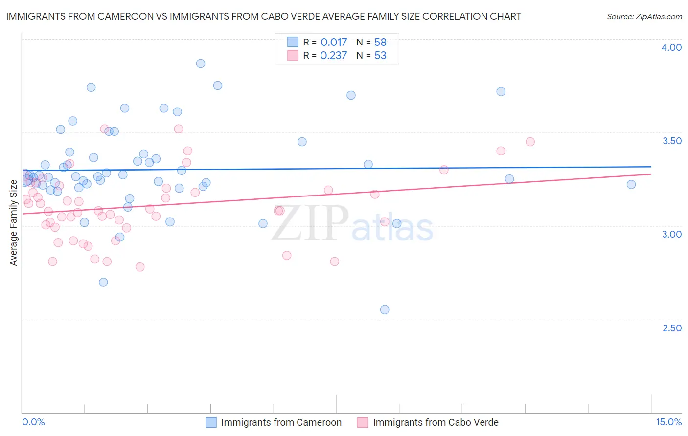 Immigrants from Cameroon vs Immigrants from Cabo Verde Average Family Size